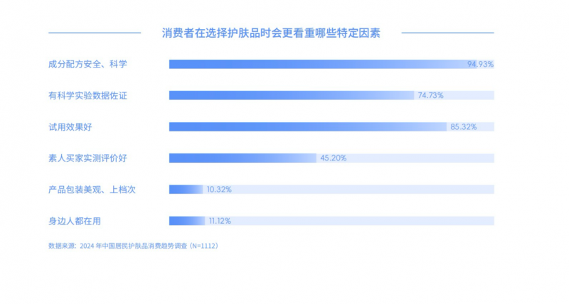 社科院发布护肤品消费趋势报告：科学护肤需求呈现多元化(图3)