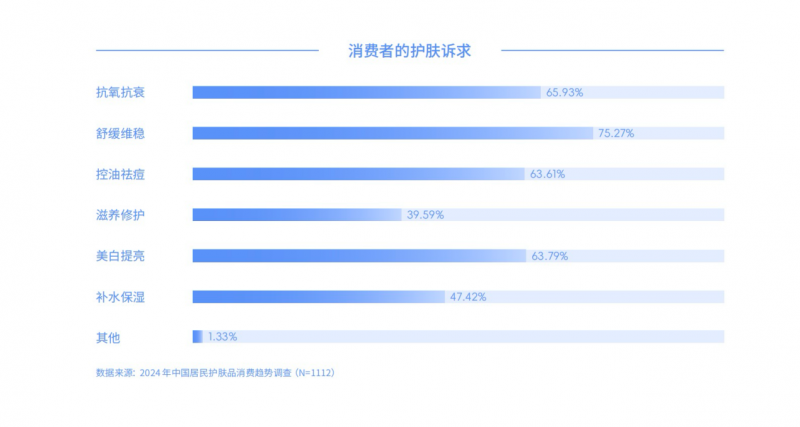 社科院发布护肤品消费趋势报告：科学护肤需求呈现多元化(图5)
