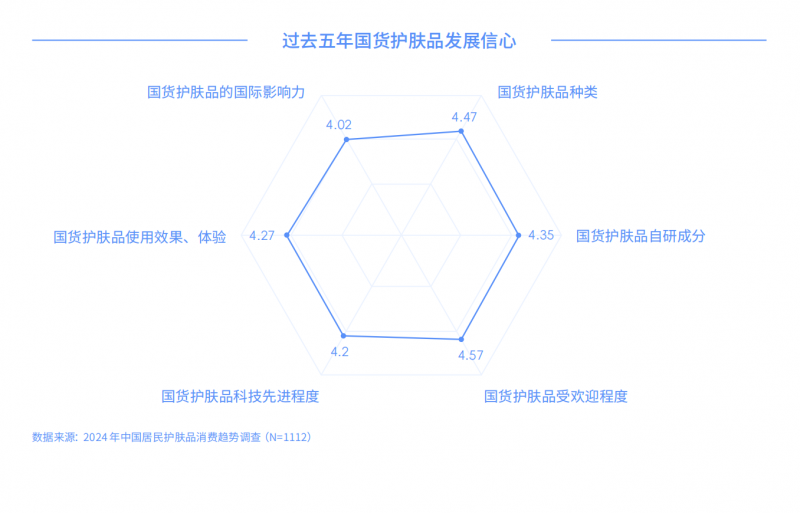 社科院发布护肤品消费趋势报告：科学护肤需求呈现多元化(图6)