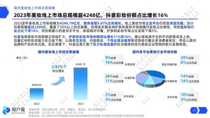 PG电子网站4248亿！TOP60国妆超5亿｜2024年中国美妆趋势报告(图3)