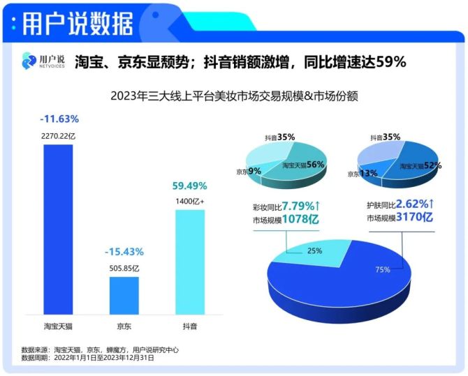 PG电子网站4248亿！TOP60国妆超5亿｜2024年中国美妆趋势报告(图2)