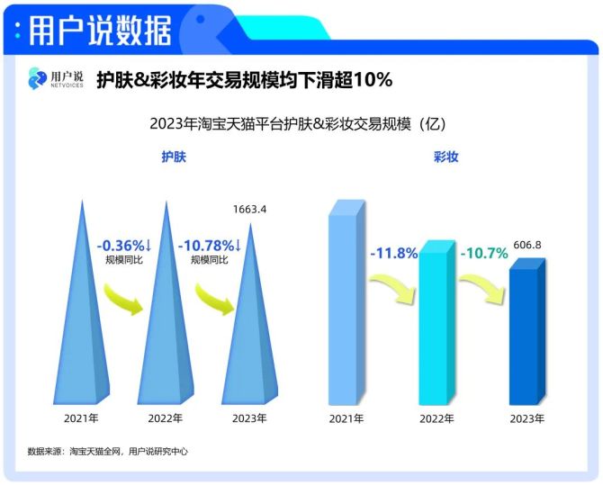 PG电子网站4248亿！TOP60国妆超5亿｜2024年中国美妆趋势报告(图4)