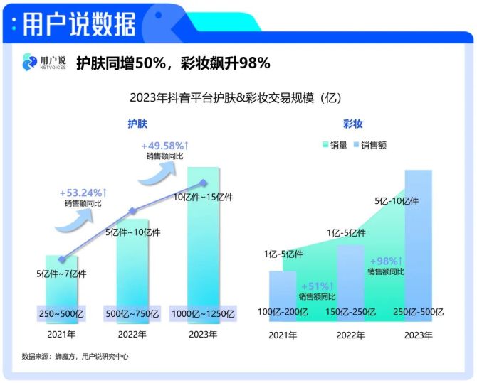 PG电子网站4248亿！TOP60国妆超5亿｜2024年中国美妆趋势报告(图6)