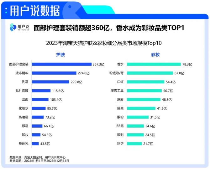 PG电子网站4248亿！TOP60国妆超5亿｜2024年中国美妆趋势报告(图9)