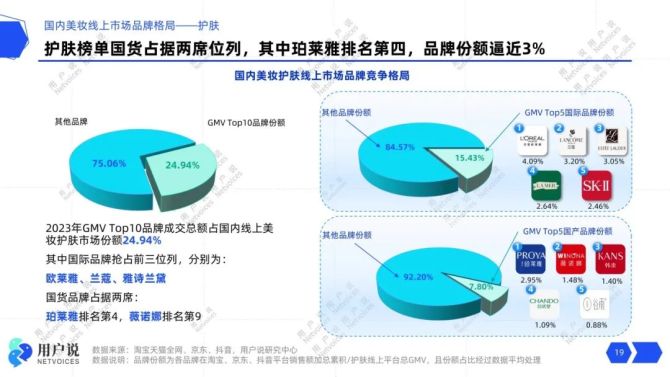 PG电子网站4248亿！TOP60国妆超5亿｜2024年中国美妆趋势报告(图17)