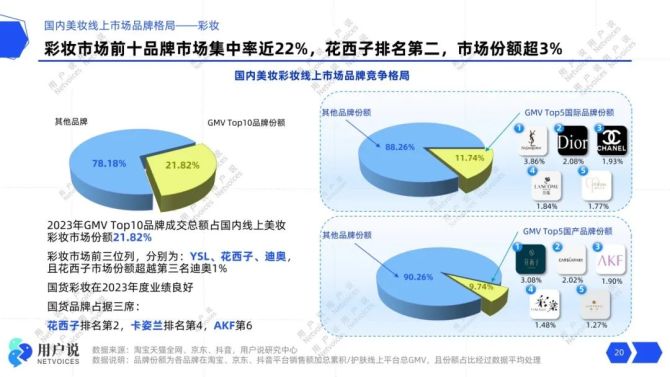 PG电子网站4248亿！TOP60国妆超5亿｜2024年中国美妆趋势报告(图18)