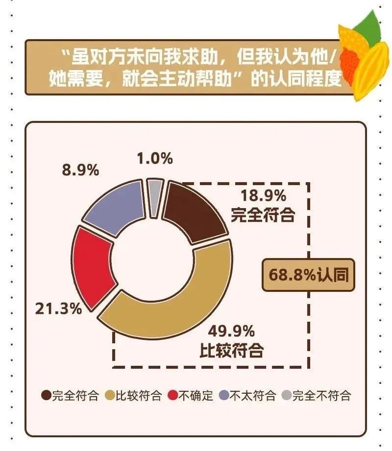德芙三十年见证愉悦升级联合腾讯新闻发布《2023“内啡肽”青年洞察》透视愉悦之力(图5)