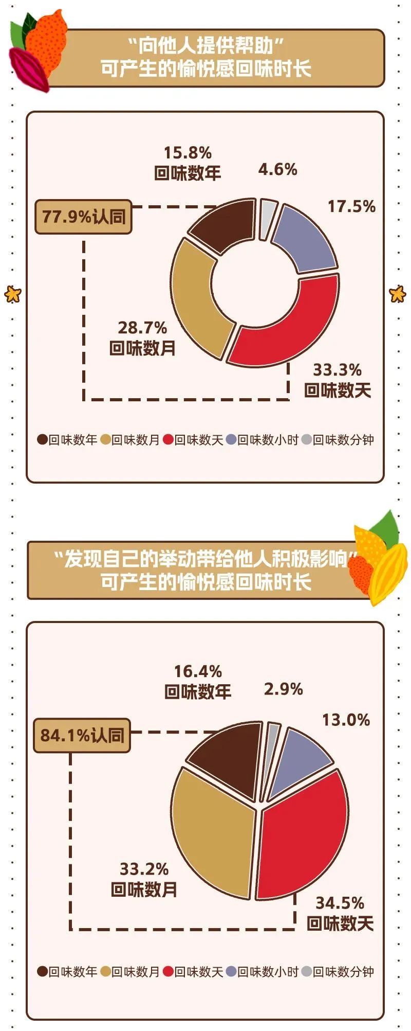 德芙三十年见证愉悦升级联合腾讯新闻发布《2023“内啡肽”青年洞察》透视愉悦之力(图4)