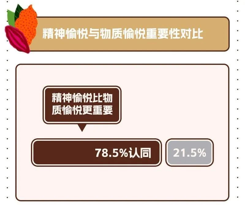 德芙三十年见证愉悦升级联合腾讯新闻发布《2023“内啡肽”青年洞察》透视愉悦之力(图3)