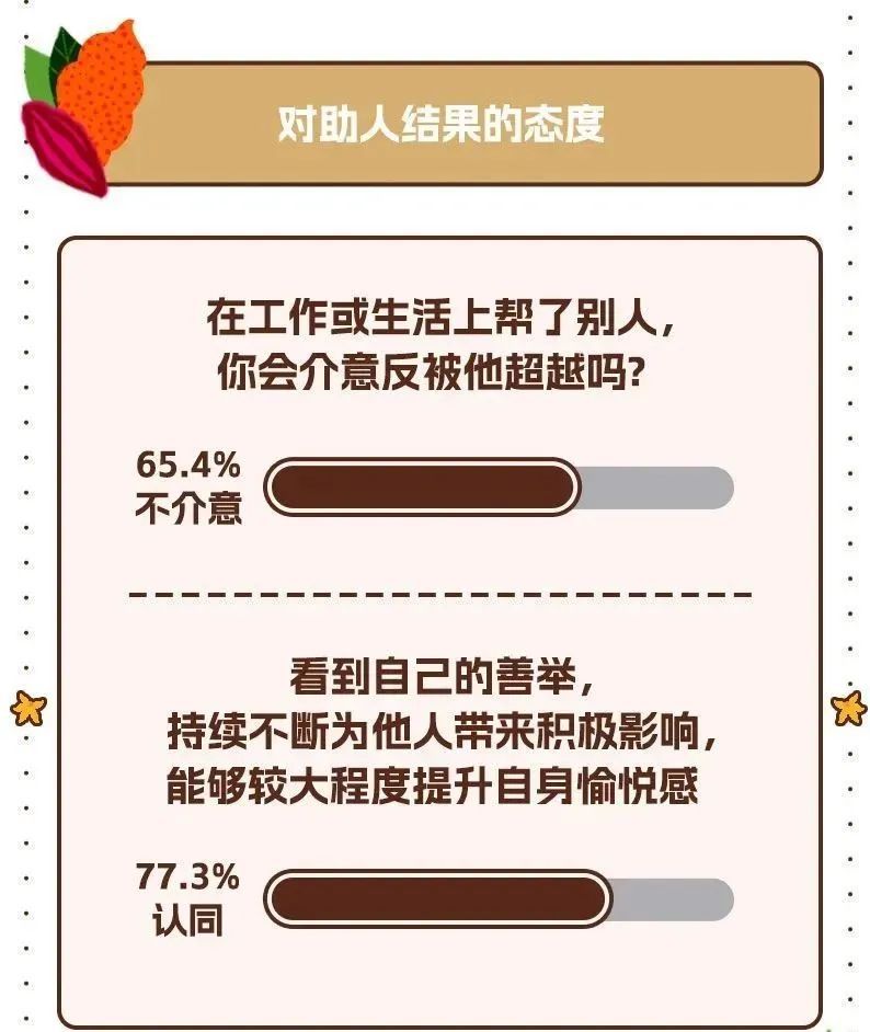 德芙三十年见证愉悦升级联合腾讯新闻发布《2023“内啡肽”青年洞察》透视愉悦之力(图6)