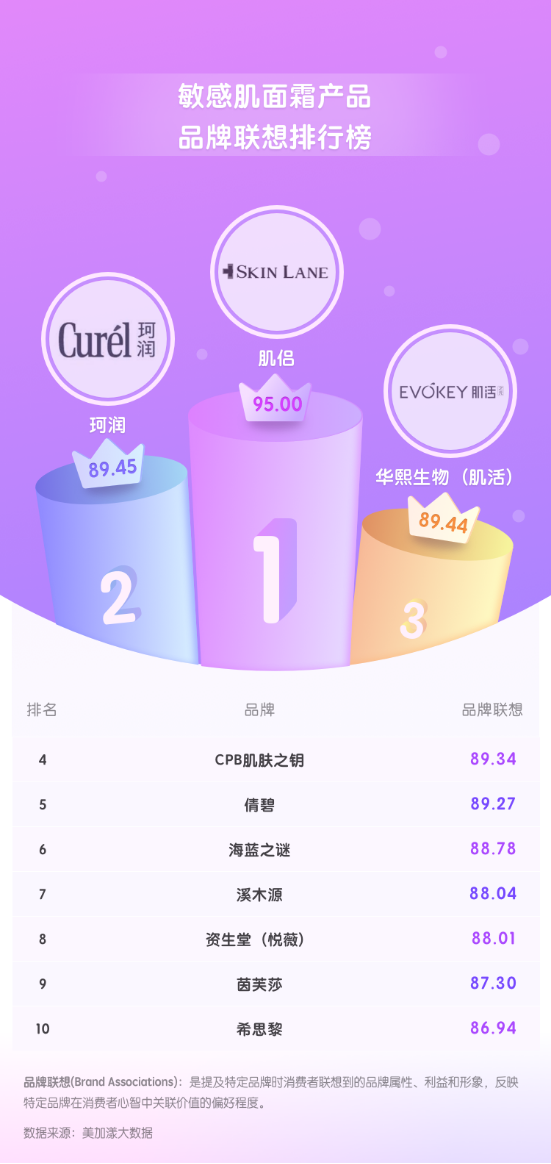 PG电子平台2023年度《敏感肌护肤品牌消费者偏好排行榜》出炉(图3)