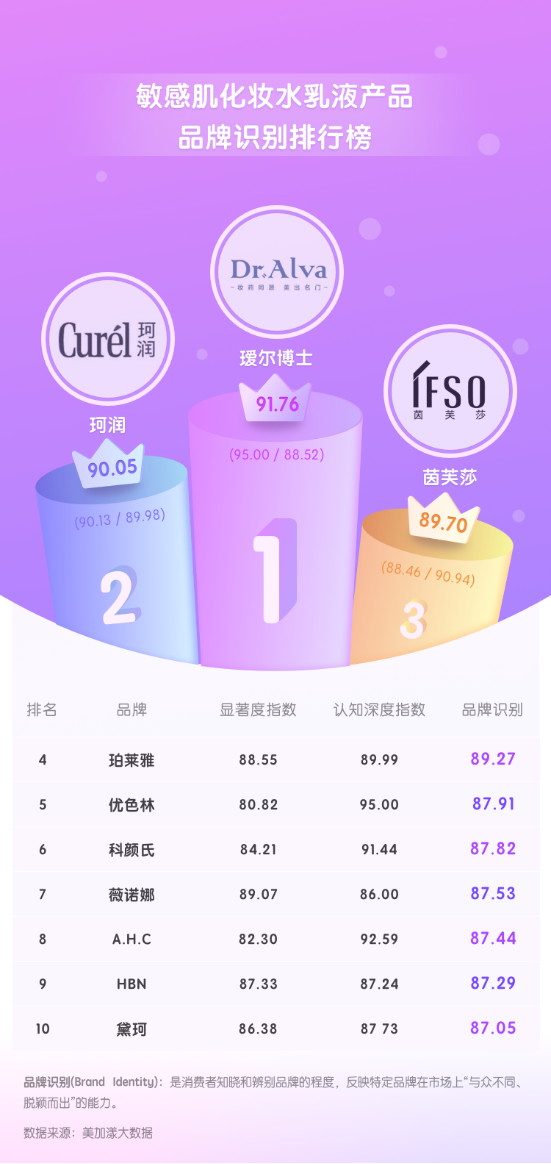 PG电子平台2023年度《敏感肌护肤品牌消费者偏好排行榜》出炉(图2)