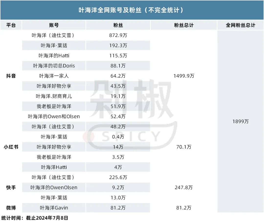 从“微商”到“618抖音美妆TOP2”：深扒叶海洋背后的迪仕艾普(图3)