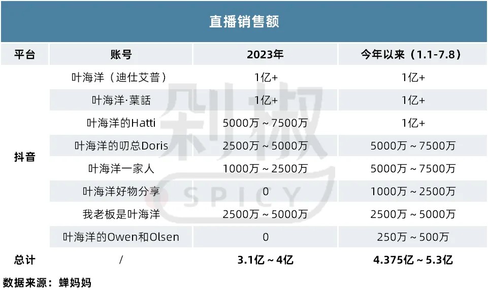 从“微商”到“618抖音美妆TOP2”：深扒叶海洋背后的迪仕艾普(图16)