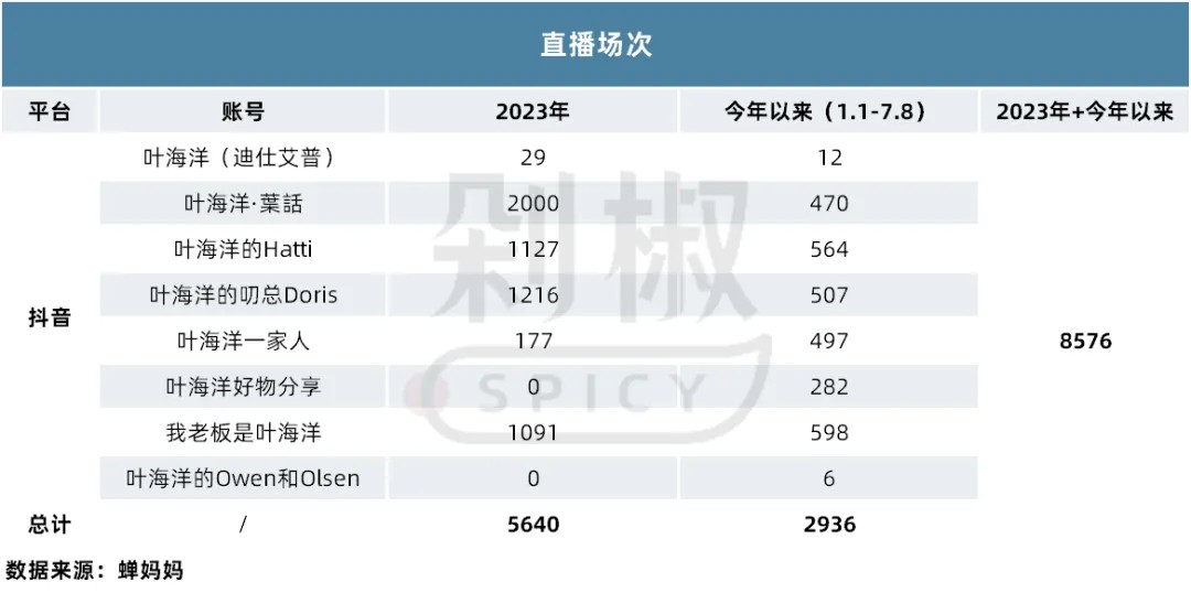 从“微商”到“618抖音美妆TOP2”：深扒叶海洋背后的迪仕艾普(图18)