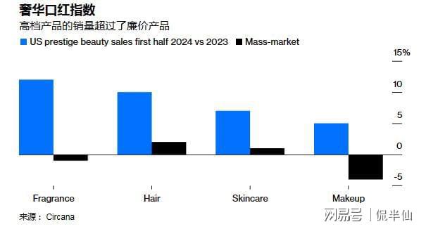 彭博：口红经济消失了……(图2)