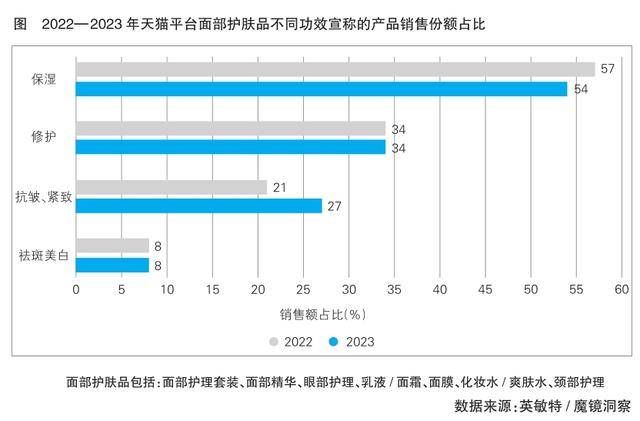 PG电子网站抗衰老市场消费需求与趋势分析(图1)
