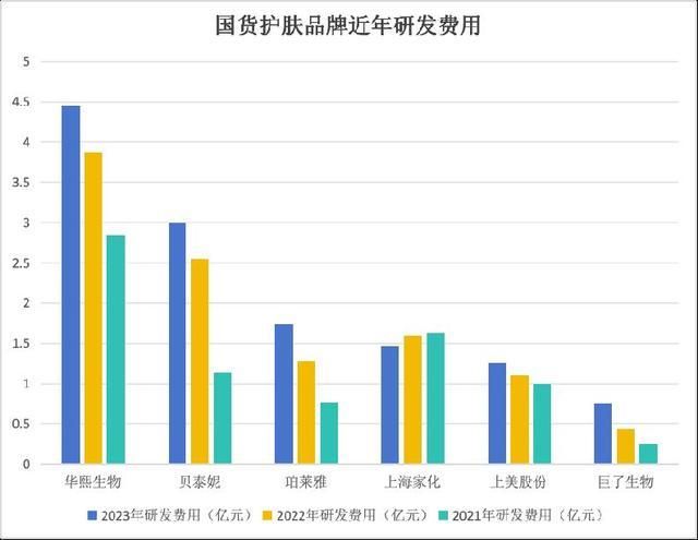 华熙生物2024年研发投入又领先龙头到底在“卷”什么？(图3)