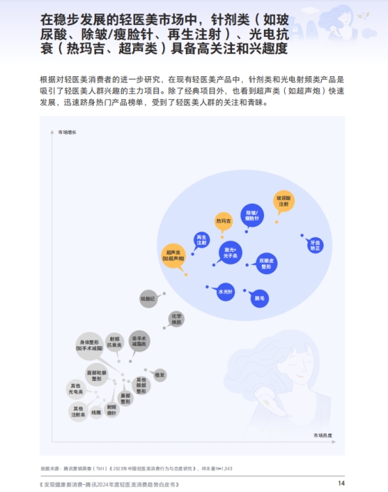 PG平台2024轻医美趋势解读：抗衰紧致需要高半岛超声炮最受资深用户喜爱(图2)