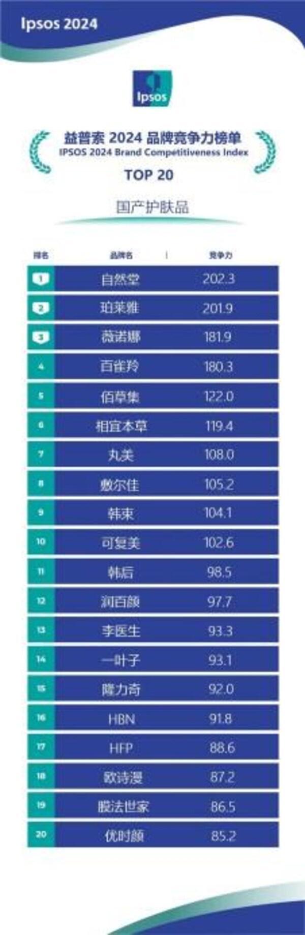益普索《2024国产护肤品牌竞争力榜单》权威认证自然堂荣登榜首(图1)