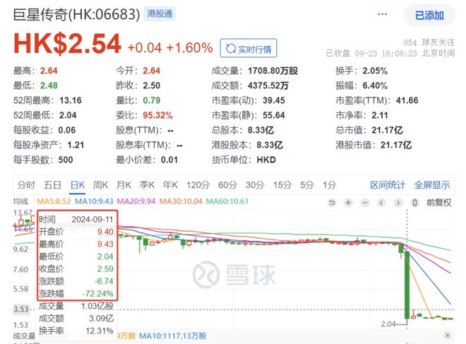 巨人传奇股价暴跌72%后市场信心重塑之路漫长而艰巨(图1)