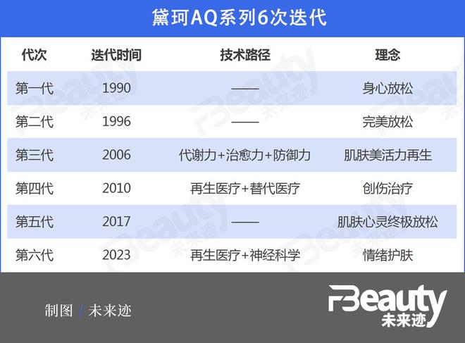 突破“神经科学+再生医疗”领域核心概念黛珂领跑情绪护肤(图4)