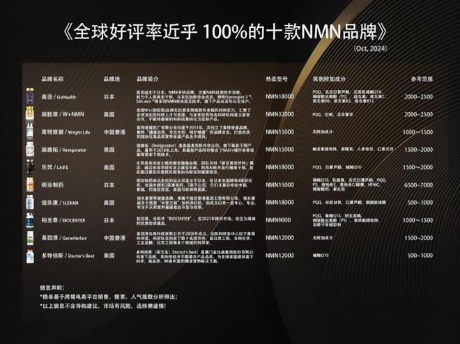 2024年NMN全球十大公认热门品牌NMN哪个牌子效果最好、最靠谱呢(图2)