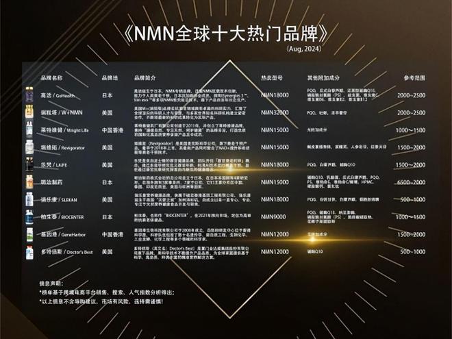 NMN全球十大公认品牌好的NMN品牌该如何挑选最靠谱?不妨看过来(图2)