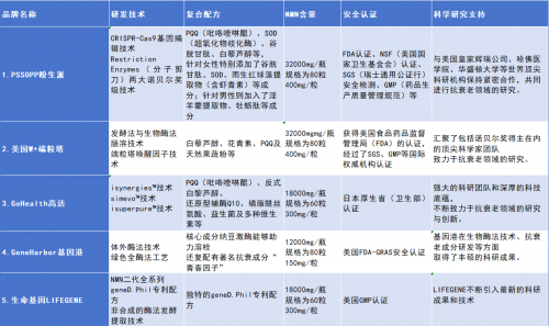 2024年全球NMN产品十大：权威测评靠谱抗衰老品牌(图1)