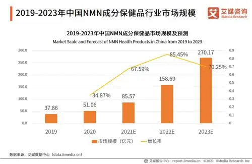 2024年末抗衰老保健品NMN市场发展总结NMN品牌解读(图1)