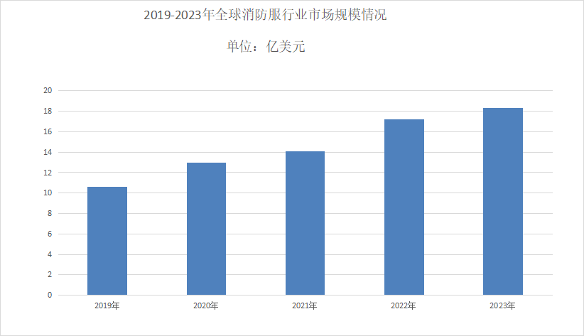 2024年消防服行业分析：消防服全球年复合增长率为55%(图1)