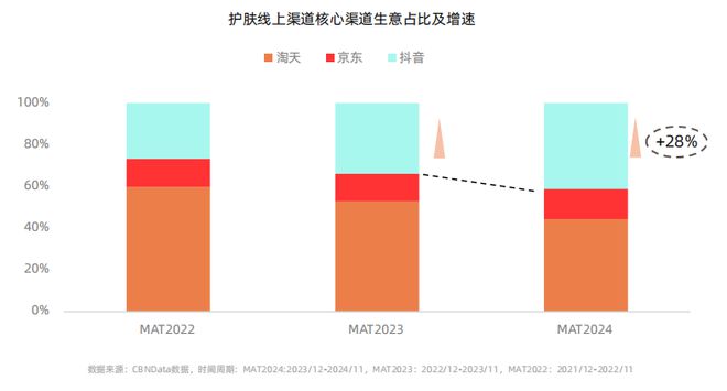 从成分升级到场景革命:抖音护肤白皮书揭示2025美护品牌破局路径CBNData报告(图4)