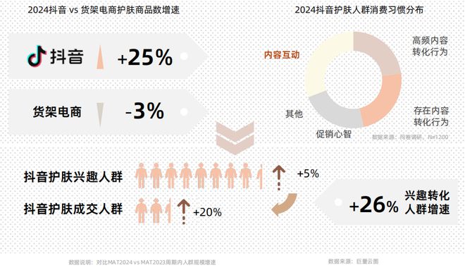 从成分升级到场景革命:抖音护肤白皮书揭示2025美护品牌破局路径CBNData报告(图5)