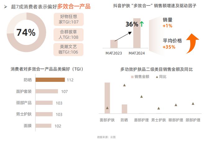 从成分升级到场景革命:抖音护肤白皮书揭示2025美护品牌破局路径CBNData报告(图16)