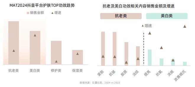从成分升级到场景革命:抖音护肤白皮书揭示2025美护品牌破局路径CBNData报告(图13)