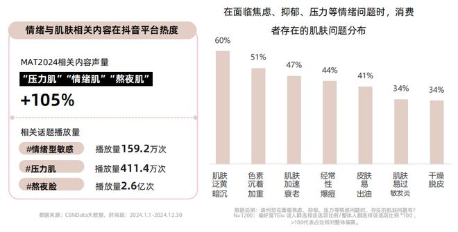 从成分升级到场景革命:抖音护肤白皮书揭示2025美护品牌破局路径CBNData报告(图20)