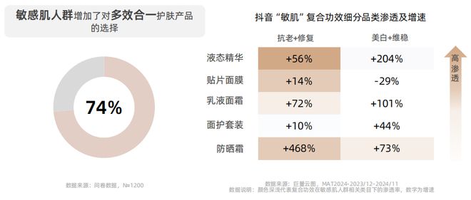 从成分升级到场景革命:抖音护肤白皮书揭示2025美护品牌破局路径CBNData报告(图17)