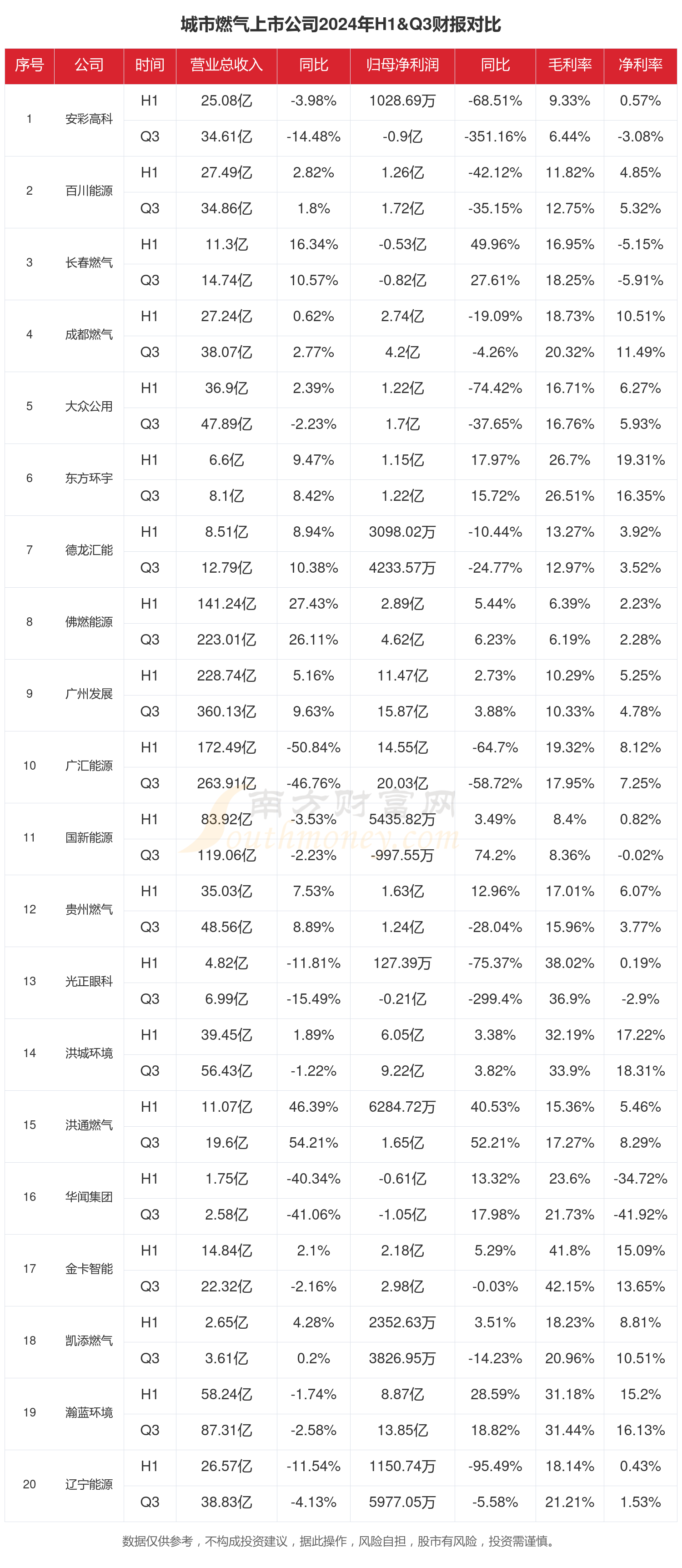 PG电子平台城市燃气行业上市公司现状如何（2024年前三季度）(图1)