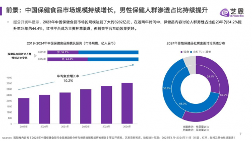 洞察中年男性力量：盼生派“靶向抗衰小金瓶”解锁被低估的消费潜力(图1)