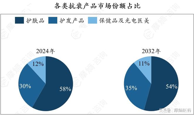 青春永驻的秘密：抗衰行业的崛起与未来趋势(图3)