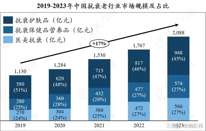 青春永驻的秘密：抗衰行业的崛起与未来趋势(图4)