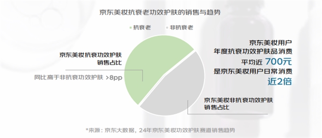 京东美妆抗衰趋势洞察白皮书发布“过敏无忧”服务与产品丰富度持续升级(图3)