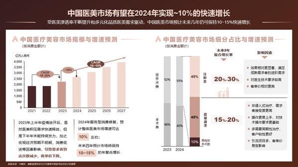 聚焦高端市场2024年中国医美行业发展趋势全解析(图2)