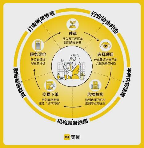 一年300万次验真背后美团医美和假货杠上了(图6)