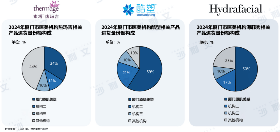 原肌美塑联合沙利文发布《2024年中国轻医美产品行业白皮书(图9)