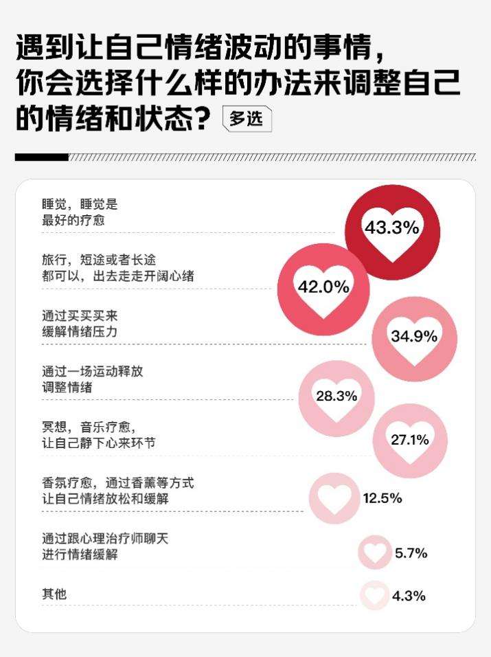 PG平台1200位女性谈2025消费关键词:体验型消费、健康健身、科技智能、自我提升、情绪疗愈(图2)
