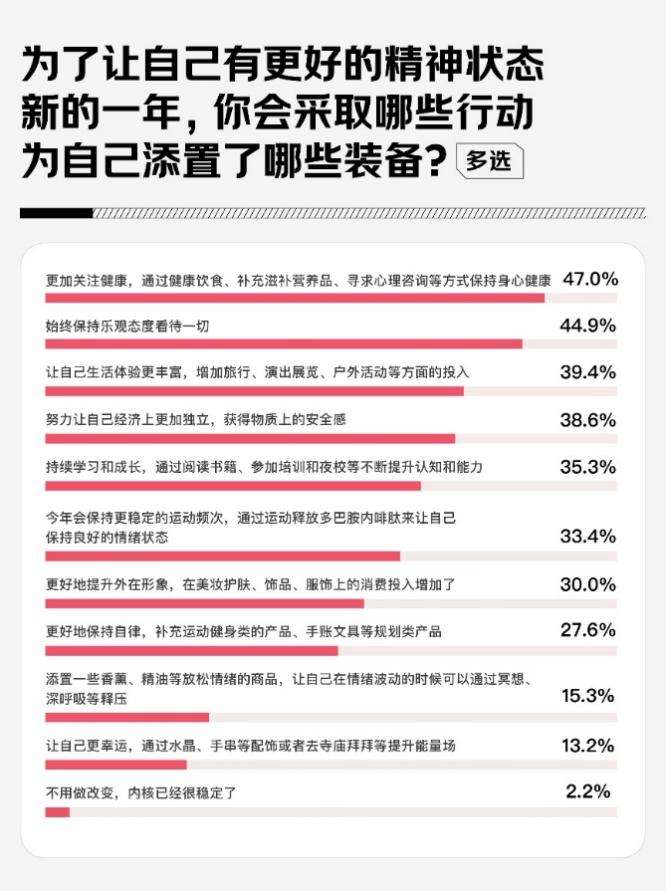 PG平台1200位女性谈2025消费关键词:体验型消费、健康健身、科技智能、自我提升、情绪疗愈(图3)