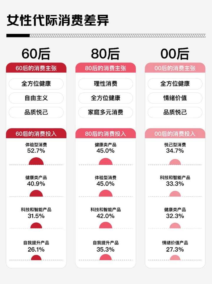 PG平台1200位女性谈2025消费关键词:体验型消费、健康健身、科技智能、自我提升、情绪疗愈(图4)