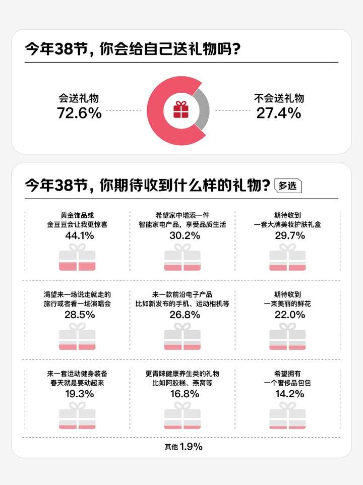 PG平台1200位女性谈2025消费关键词:体验型消费、健康健身、科技智能、自我提升、情绪疗愈(图5)