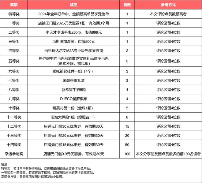 毛爸编辑部2024年读者年会220份大奖等你拿！(图1)